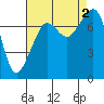 Eagle Harbor tide chart for Friday, September 2, 2022