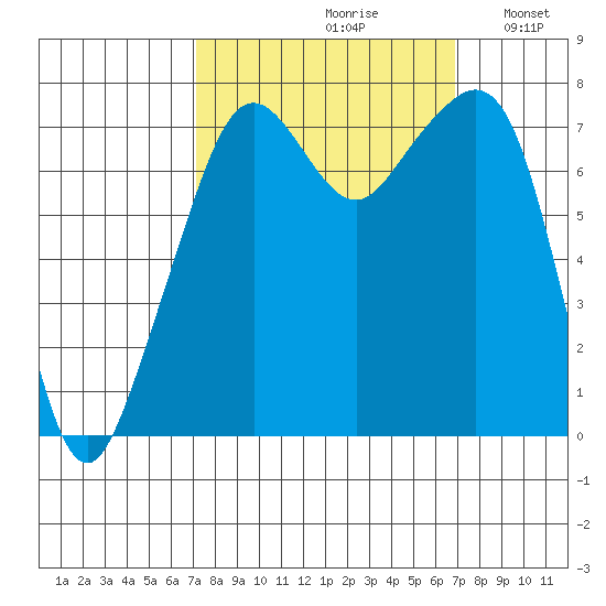 Eagle Harbor tide chart for Friday, September 30, 2022