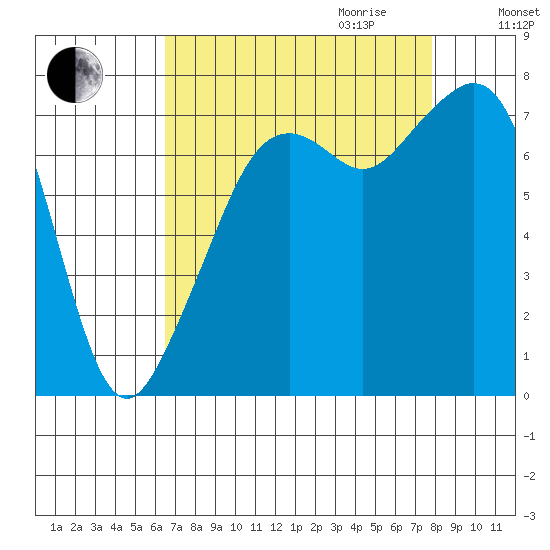 Eagle Harbor tide chart for Saturday, September 3, 2022