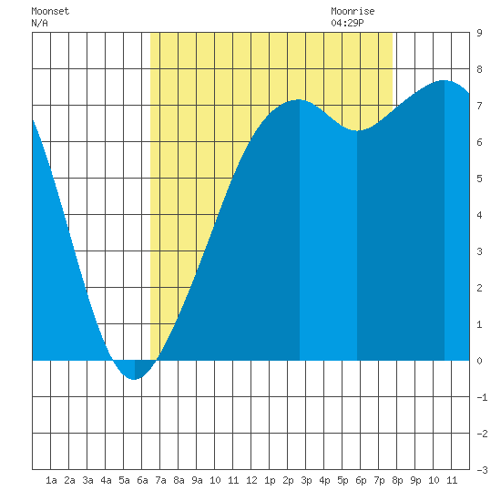Eagle Harbor tide chart for Sunday, September 4, 2022