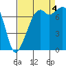 Eagle Harbor tide chart for Sunday, September 4, 2022