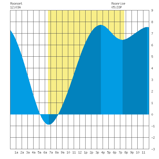 Eagle Harbor tide chart for Monday, September 5, 2022
