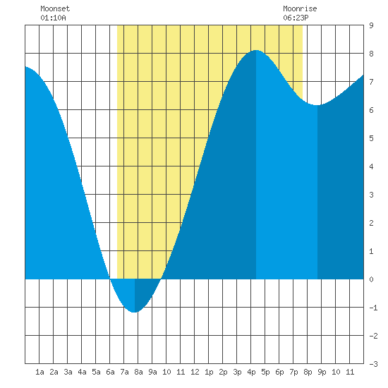 Eagle Harbor tide chart for Tuesday, September 6, 2022