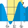 Eagle Harbor tide chart for Wednesday, September 7, 2022