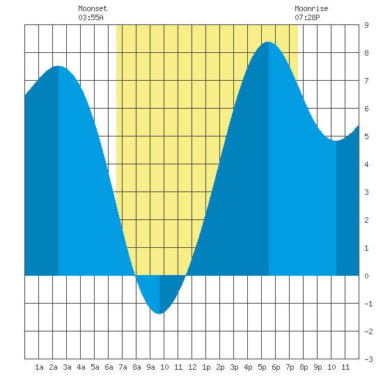 Eagle Harbor tide chart for Thursday, September 8, 2022