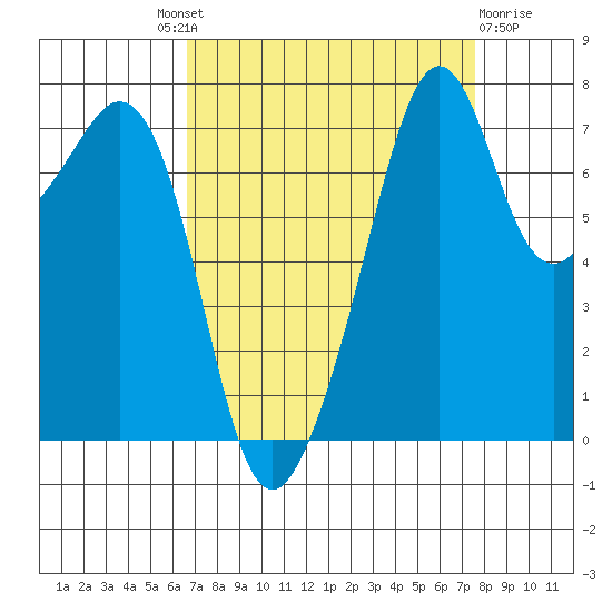 Eagle Harbor tide chart for Friday, September 9, 2022