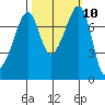 Eagle Harbor tide chart for Monday, October 10, 2022