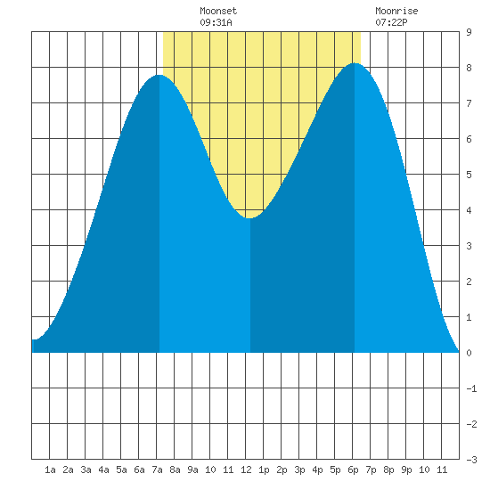 Eagle Harbor tide chart for Tuesday, October 11, 2022