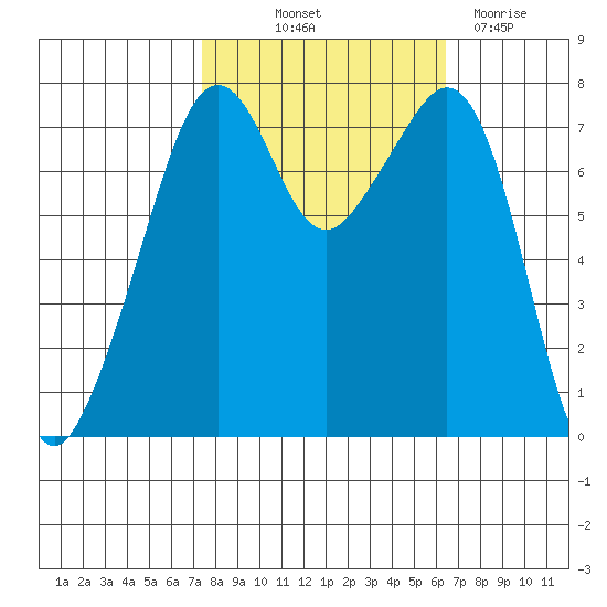 Eagle Harbor tide chart for Wednesday, October 12, 2022