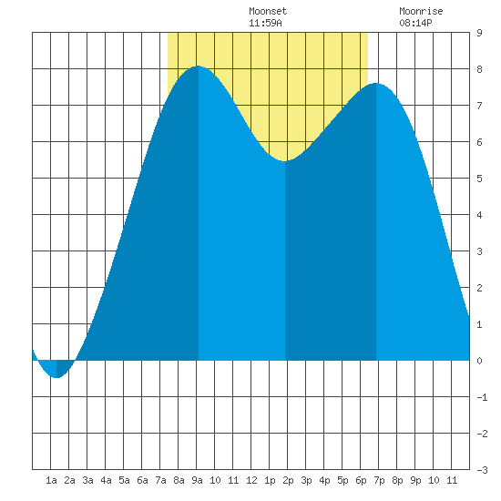 Eagle Harbor tide chart for Thursday, October 13, 2022