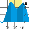 Eagle Harbor tide chart for Thursday, October 13, 2022