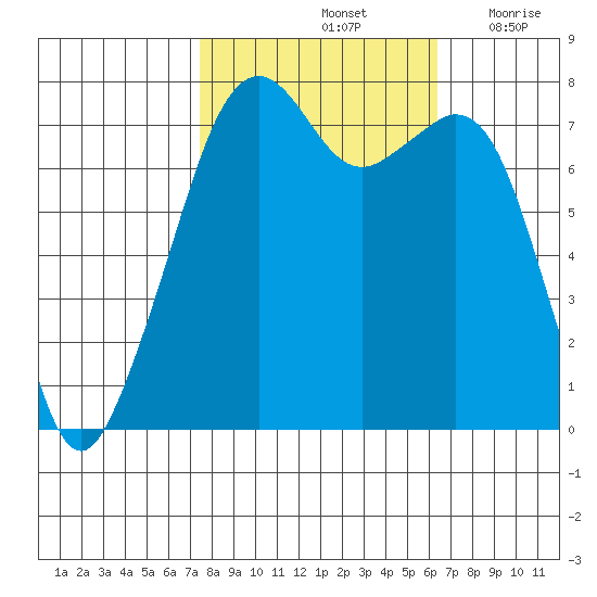 Eagle Harbor tide chart for Friday, October 14, 2022