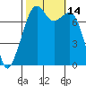 Eagle Harbor tide chart for Friday, October 14, 2022