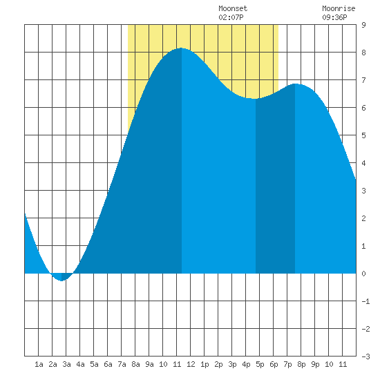 Eagle Harbor tide chart for Saturday, October 15, 2022