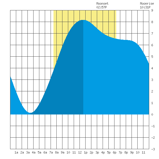Eagle Harbor tide chart for Sunday, October 16, 2022