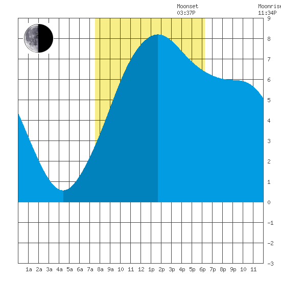 Eagle Harbor tide chart for Monday, October 17, 2022