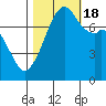 Eagle Harbor tide chart for Tuesday, October 18, 2022