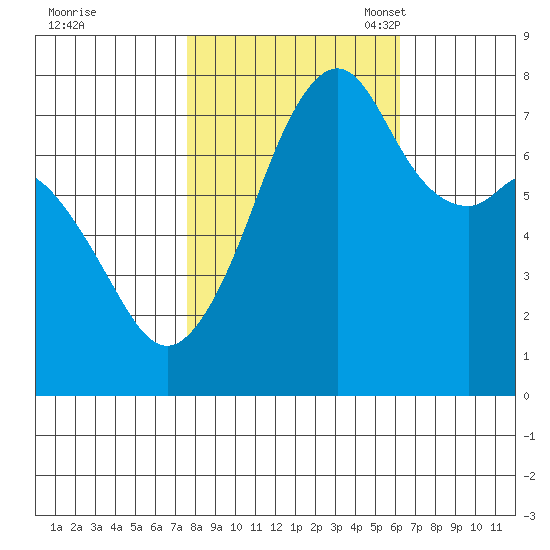 Eagle Harbor tide chart for Wednesday, October 19, 2022