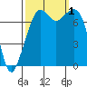 Eagle Harbor tide chart for Saturday, October 1, 2022