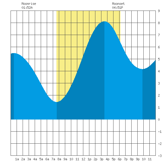 Eagle Harbor tide chart for Thursday, October 20, 2022