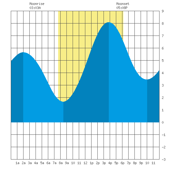 Eagle Harbor tide chart for Friday, October 21, 2022
