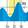 Eagle Harbor tide chart for Friday, October 21, 2022