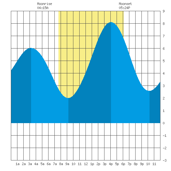 Eagle Harbor tide chart for Saturday, October 22, 2022