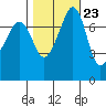 Eagle Harbor tide chart for Sunday, October 23, 2022