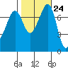 Eagle Harbor tide chart for Monday, October 24, 2022