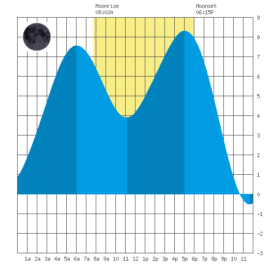 Eagle Harbor tide chart for Tuesday, October 25, 2022