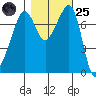 Eagle Harbor tide chart for Tuesday, October 25, 2022