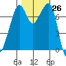 Eagle Harbor tide chart for Wednesday, October 26, 2022