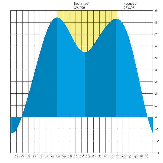 Eagle Harbor tide chart for Thursday, October 27, 2022