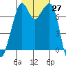 Eagle Harbor tide chart for Thursday, October 27, 2022
