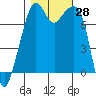 Eagle Harbor tide chart for Friday, October 28, 2022