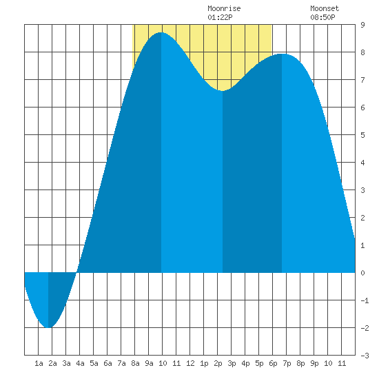 Eagle Harbor tide chart for Saturday, October 29, 2022