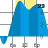 Eagle Harbor tide chart for Saturday, October 29, 2022