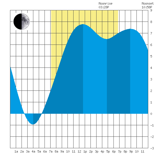 Eagle Harbor tide chart for Sunday, October 2, 2022