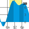 Eagle Harbor tide chart for Sunday, October 30, 2022