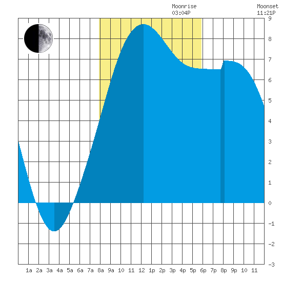 Eagle Harbor tide chart for Monday, October 31, 2022