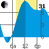 Eagle Harbor tide chart for Monday, October 31, 2022