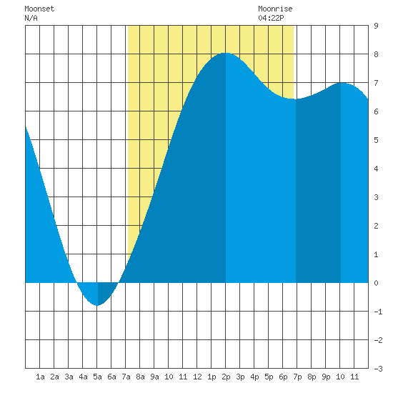 Eagle Harbor tide chart for Monday, October 3, 2022