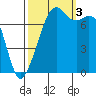 Eagle Harbor tide chart for Monday, October 3, 2022