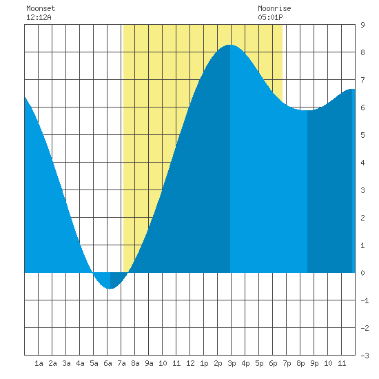 Eagle Harbor tide chart for Tuesday, October 4, 2022
