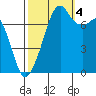 Eagle Harbor tide chart for Tuesday, October 4, 2022