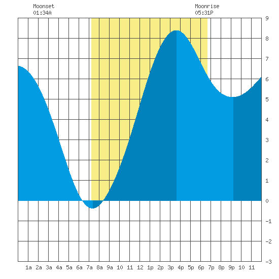 Eagle Harbor tide chart for Wednesday, October 5, 2022