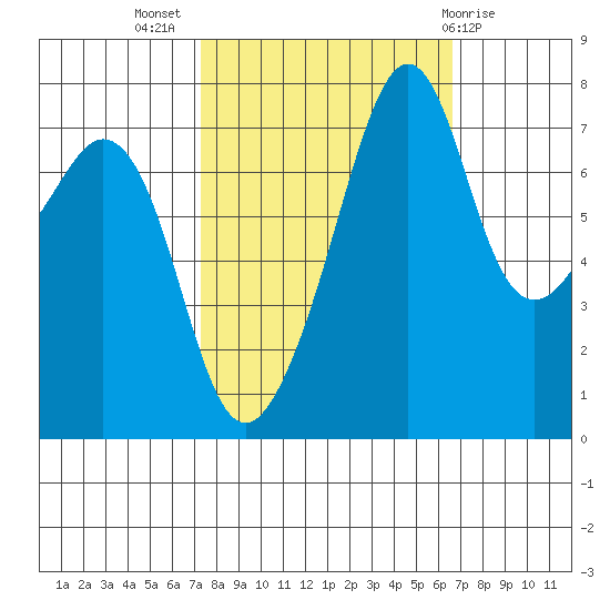 Eagle Harbor tide chart for Friday, October 7, 2022