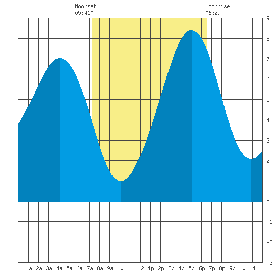 Eagle Harbor tide chart for Saturday, October 8, 2022