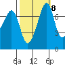 Eagle Harbor tide chart for Saturday, October 8, 2022