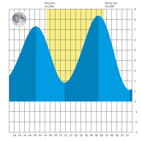 Eagle Harbor tide chart for Sunday, October 9, 2022